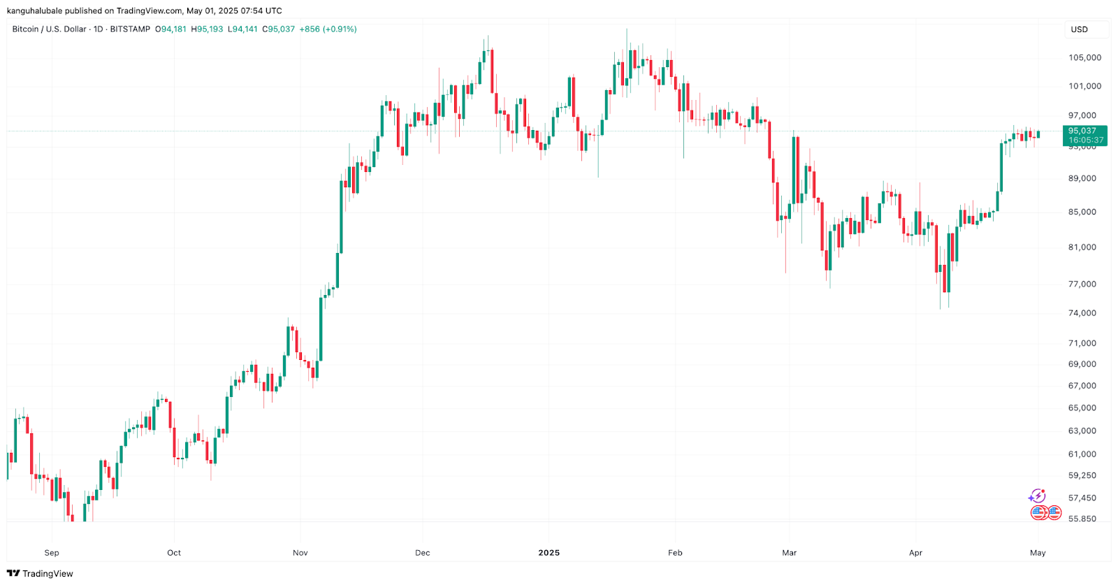 Дневной график BTC/USD. Источник:  TradingView Вероятность снижения ставки усиливает интерес к BTC