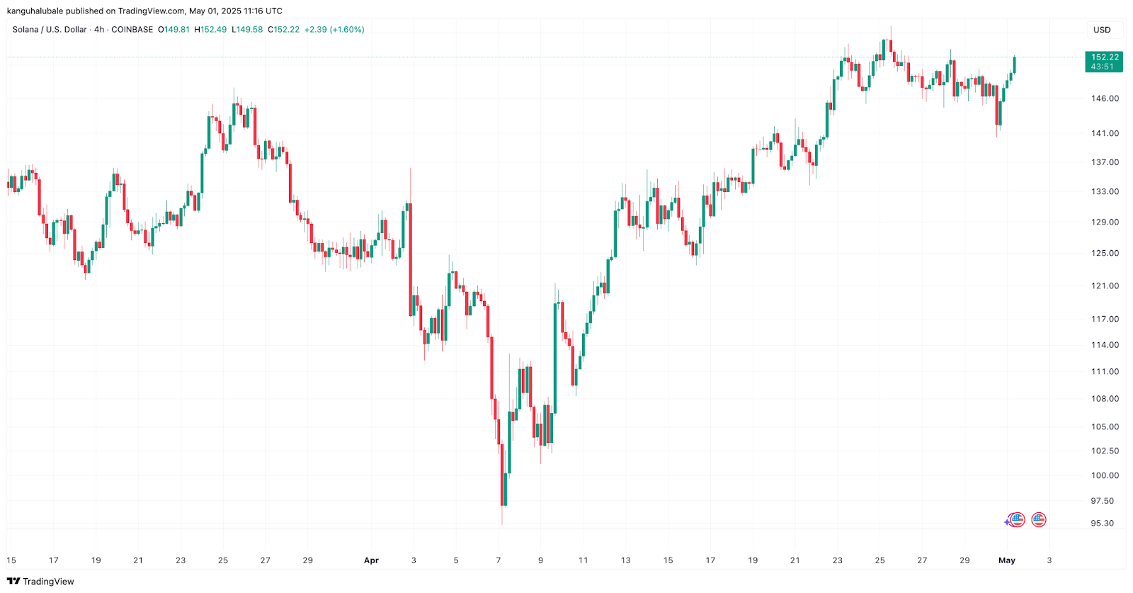 SOL/USD четыре графика. Источник: TradingView Рост цены Solana на фоне оживления сети