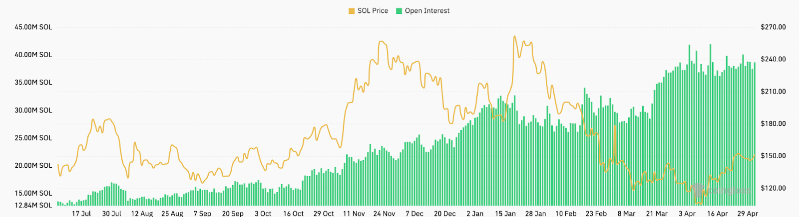 Фьючерсы Solana, совокупный открытый интерес, SOL. Источник: CoinGlass