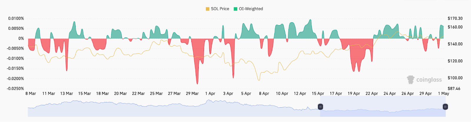 Ставки финансирования ETH на всех биржах. Источник: CoinGlass