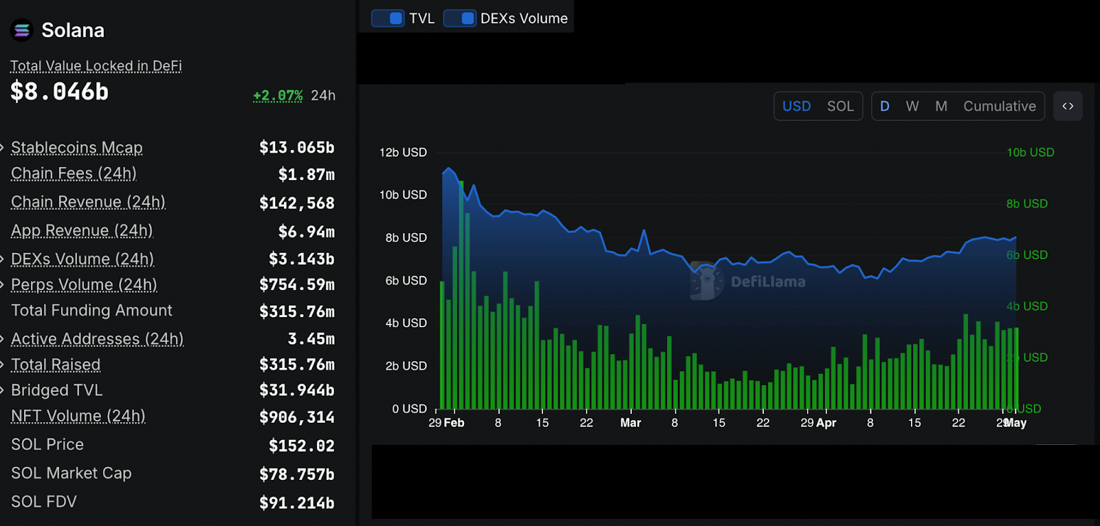 Solana TVL и ежедневные объемы DEX. Источник: DefiLlama