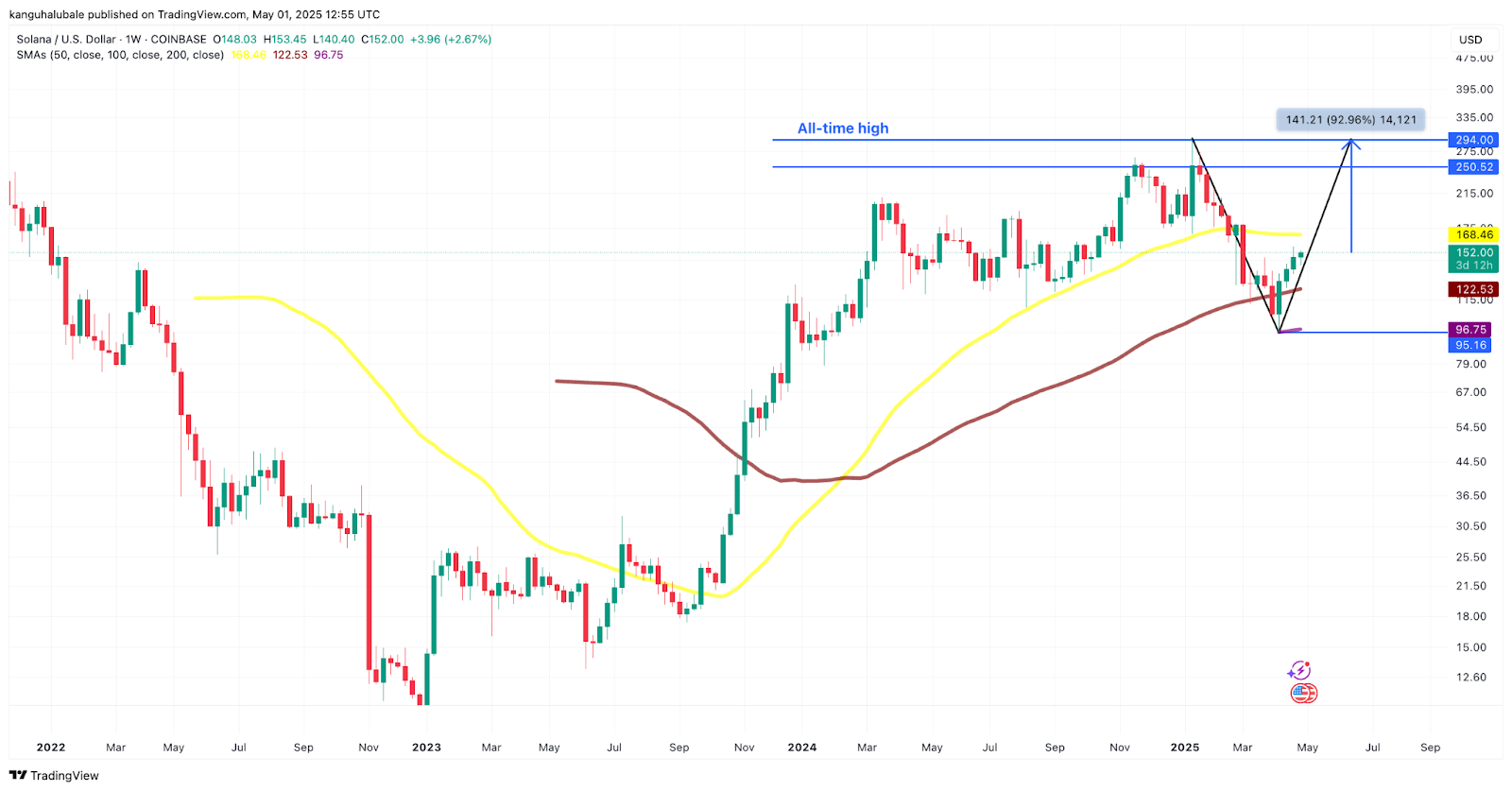 Дневной график SOL/USD. Источник: Cointelegraph/ TradingView