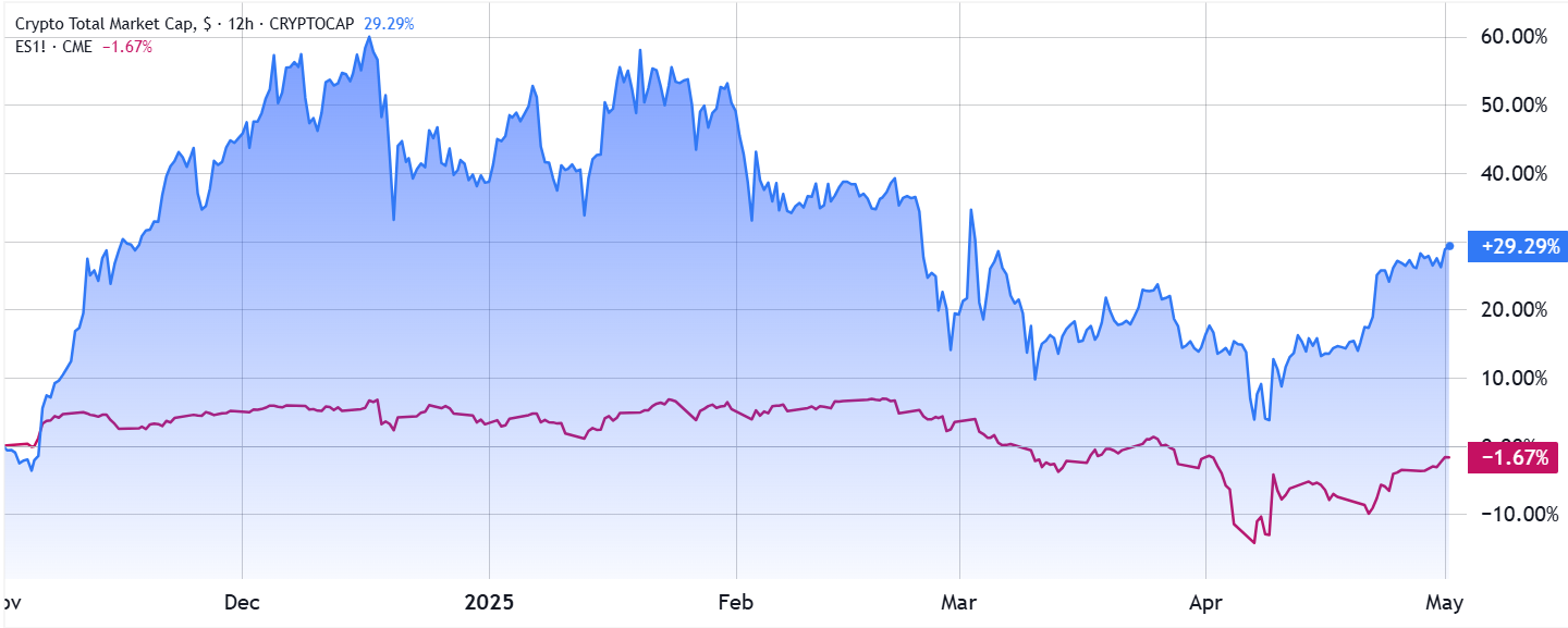 Фьючерсы S&P 500 (слева) против общей капитализации криптовалют, USD (справа). Источник: TradingView 