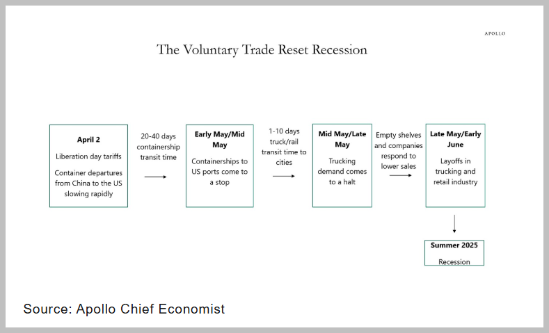По данным Apollo Global Management,