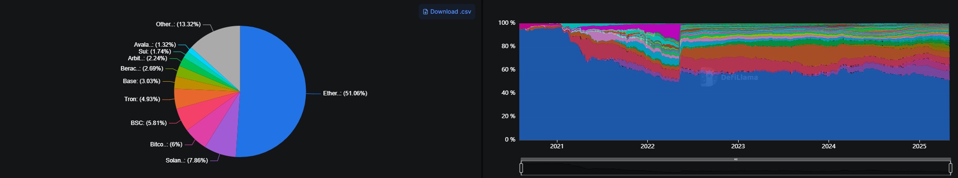 Распределение TVL среди сетей блокчейнов. Источник: DeFiLlama 