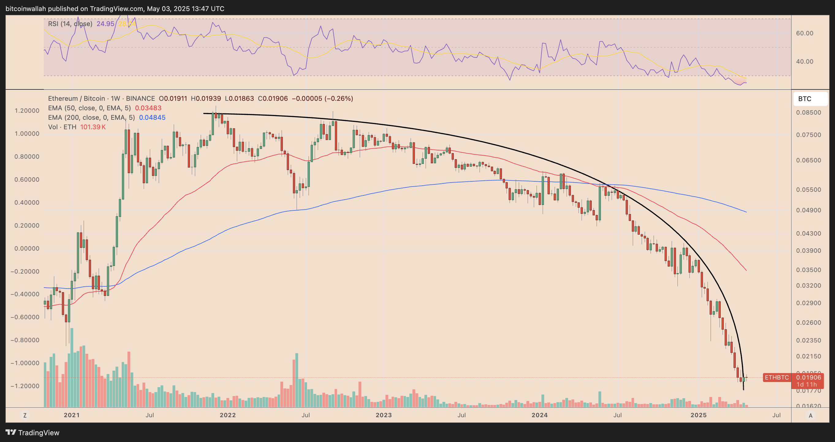 график эфириума 