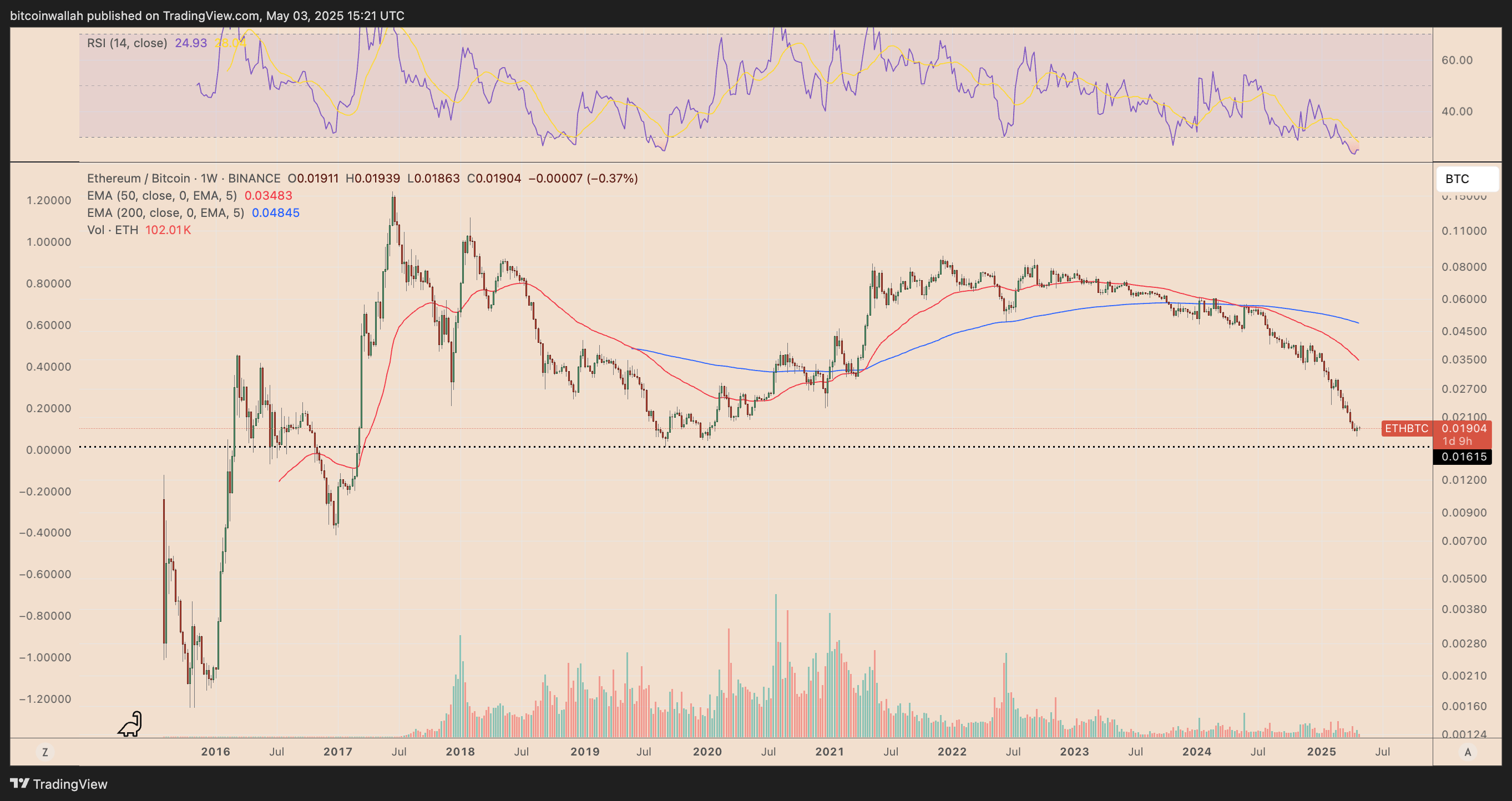 ETH/BTC weekly performance chart. Source: TradingView
