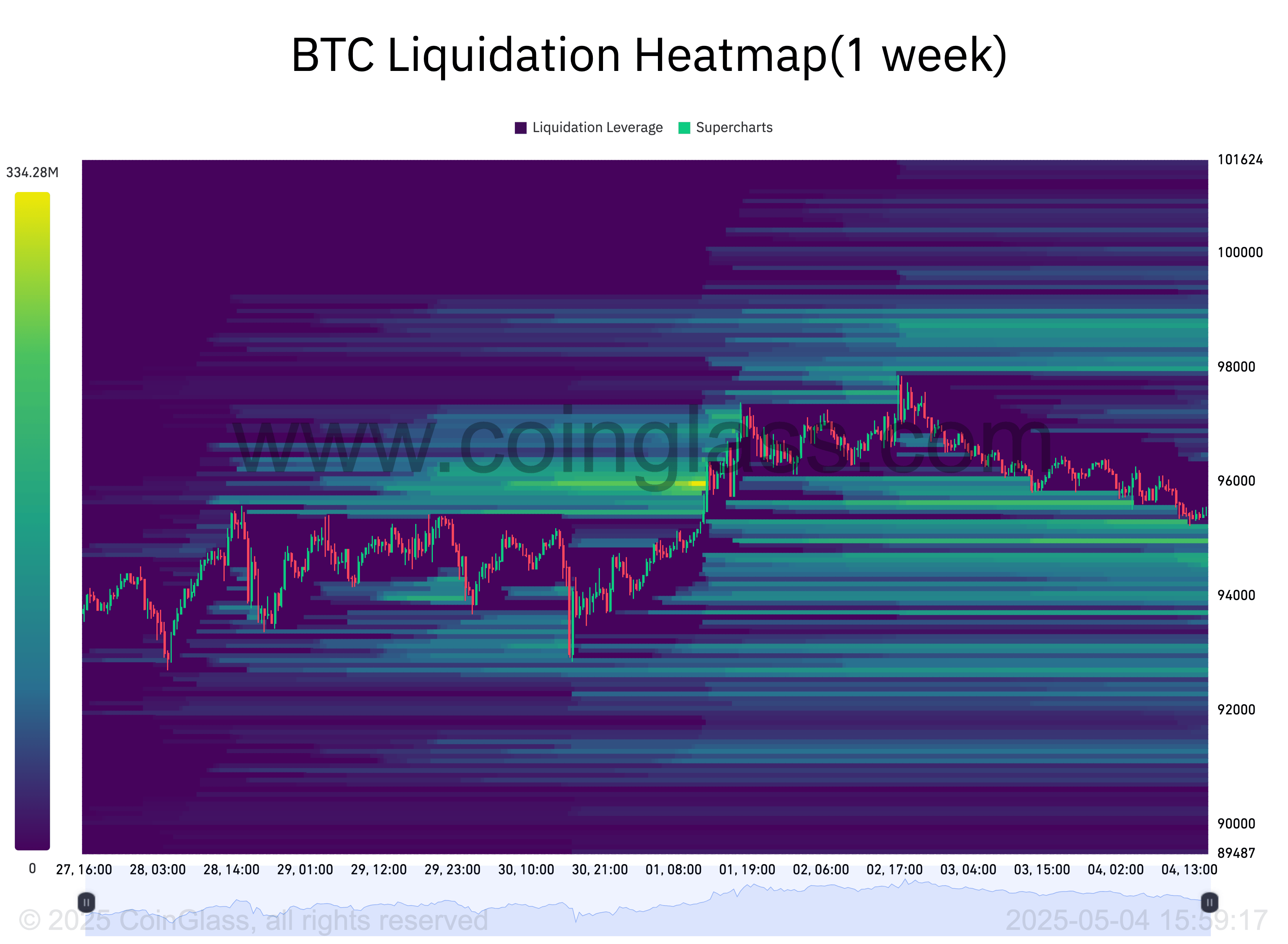 Тепловая карта ликвидации BTC. Источник: CoinGlass 