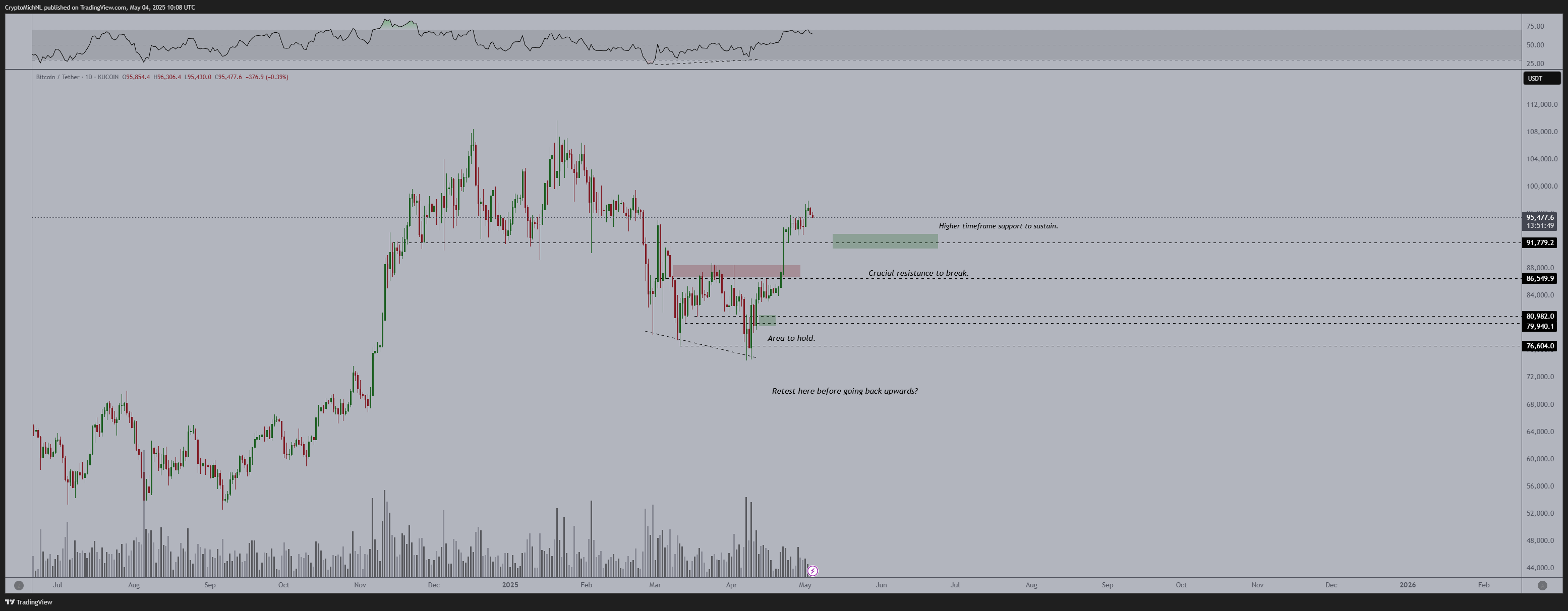 1-дневный график BTC/USDT. Источник: 