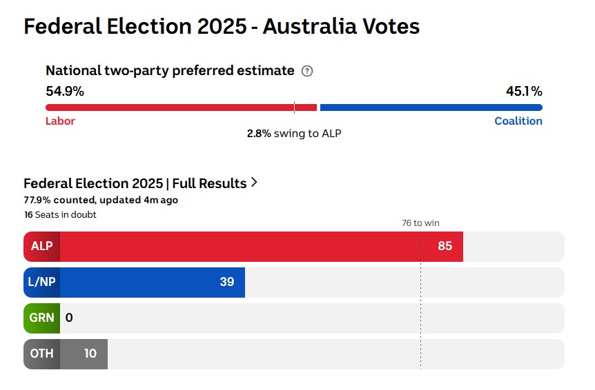Australia Votes подсчитывает голоса на австралийских выборах. 