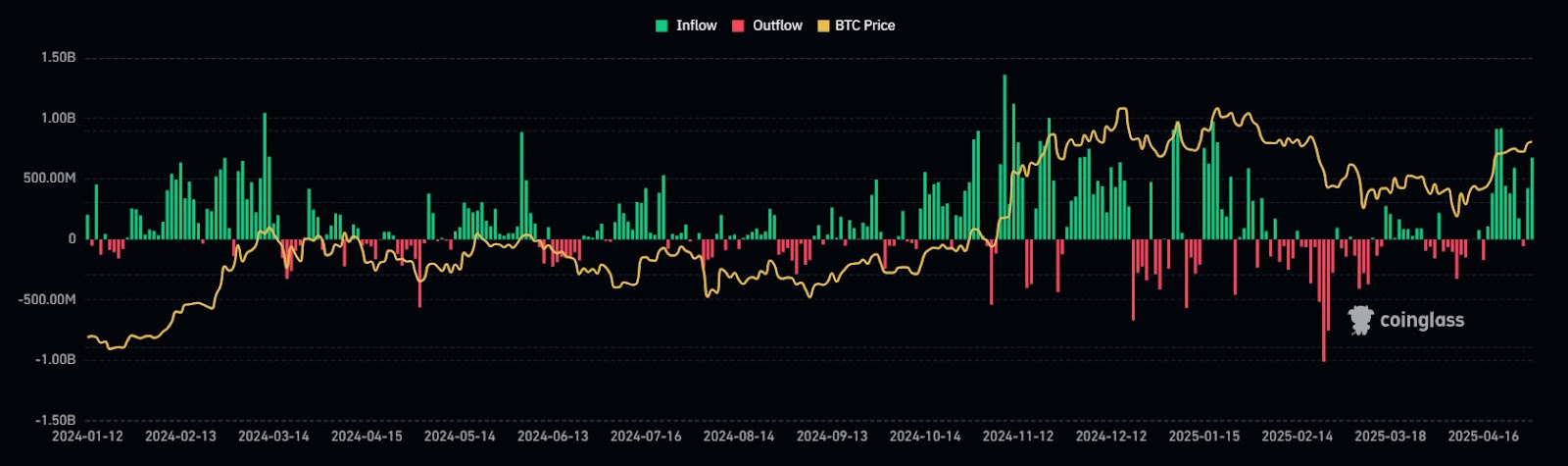 Spot Bitcoin ETF потоки. 
