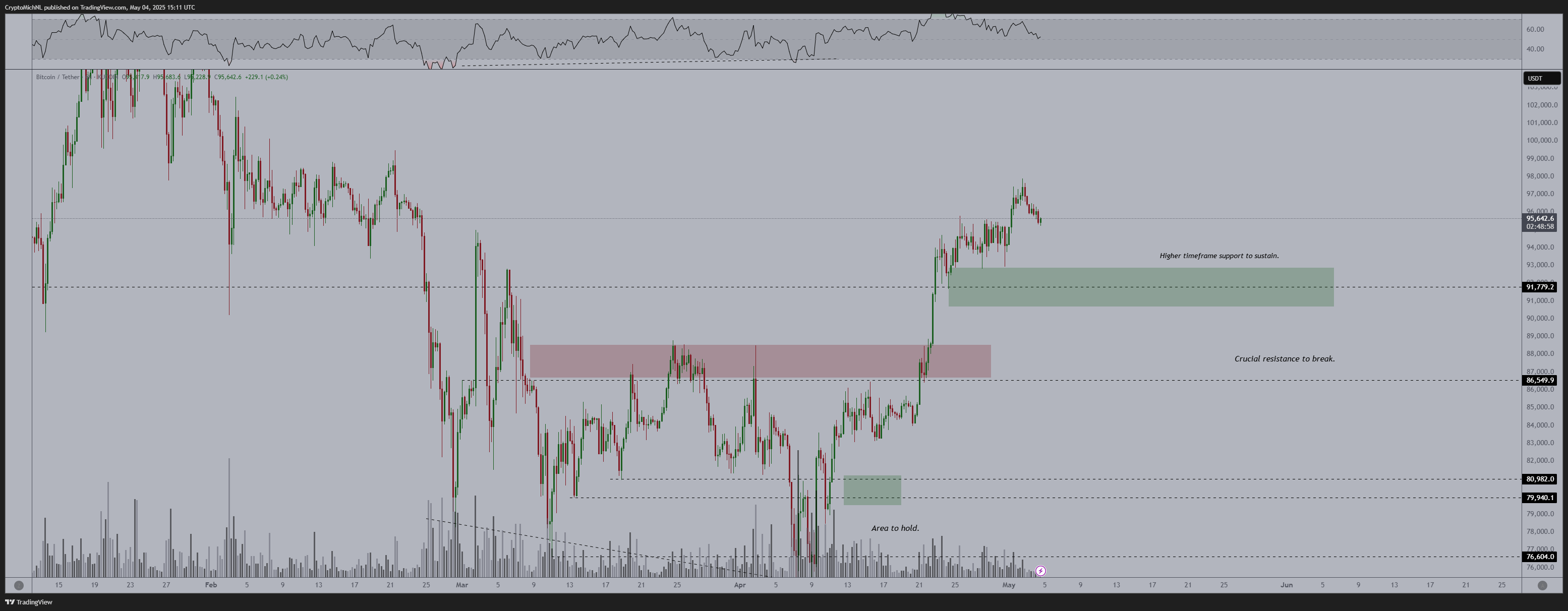 График BTC/USDT. Источник: