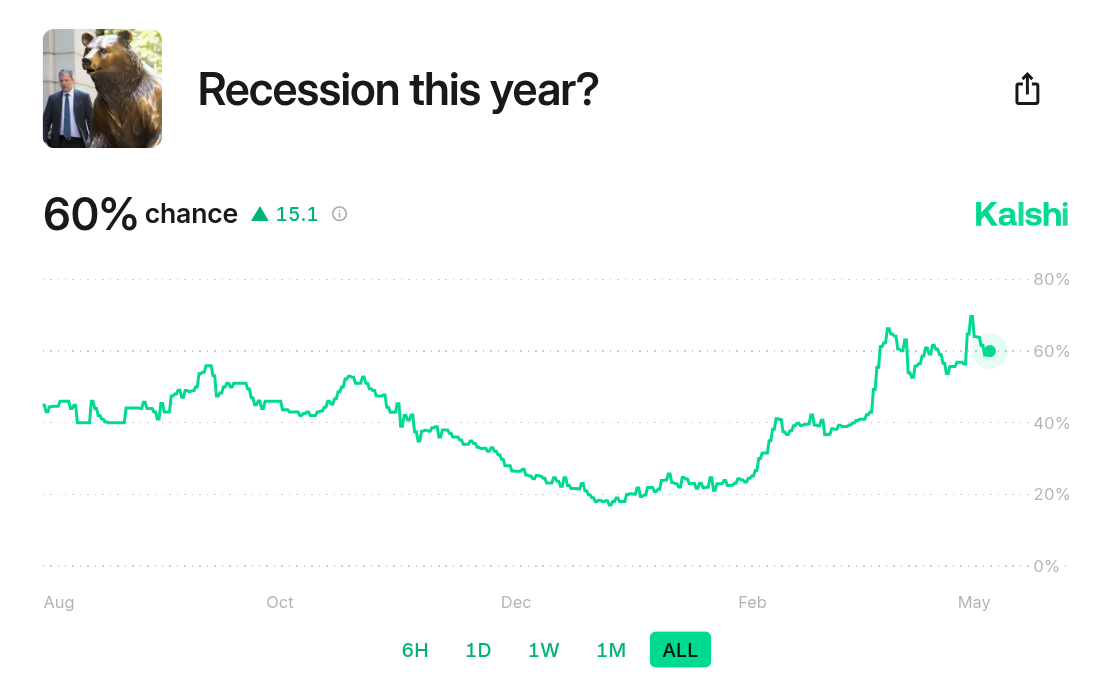 Параллельно агентство Kalshi и другие предиктивные сервисы фиксируют резкое снижение оптимизма потребителей