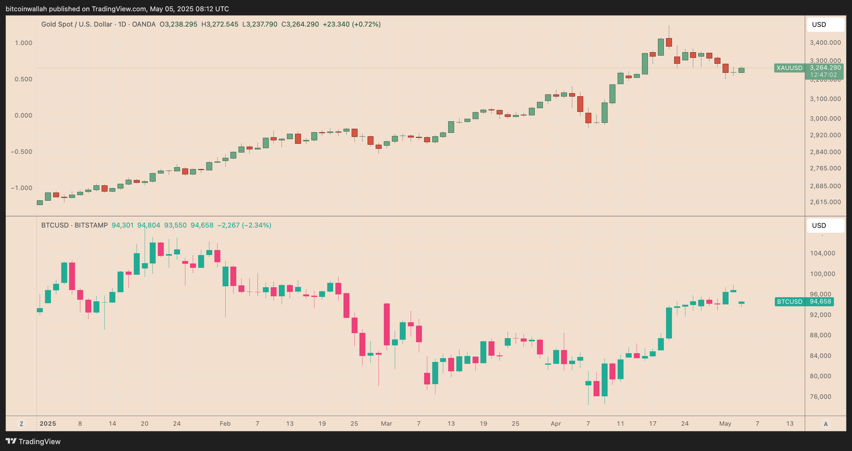 Сравнение дневных графиков BTC/USD и XAU/USD.