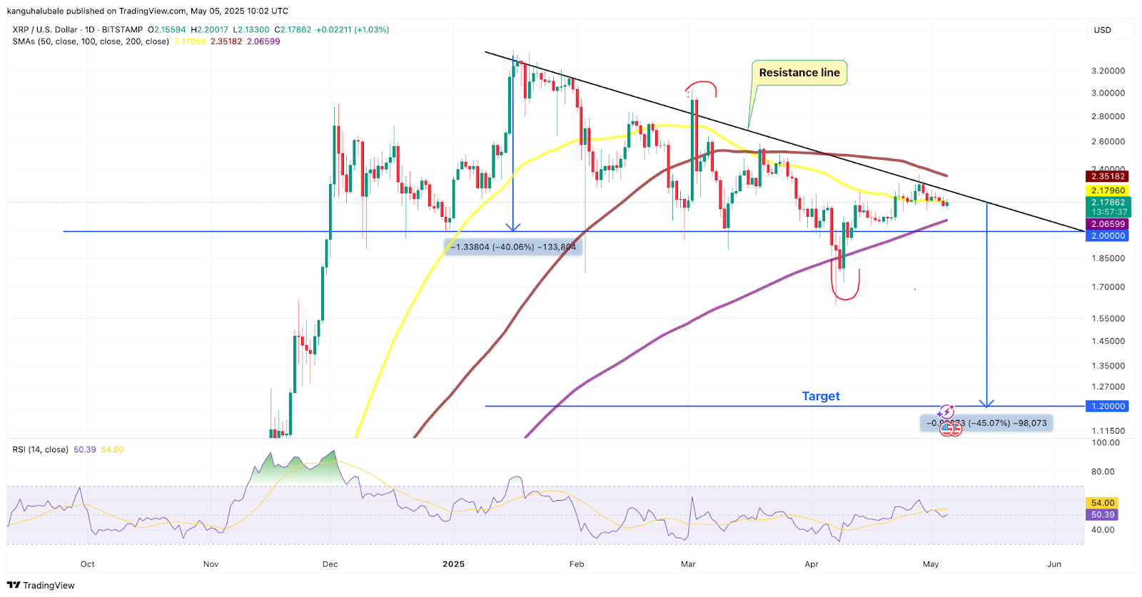 Дневной график XRP/USD.