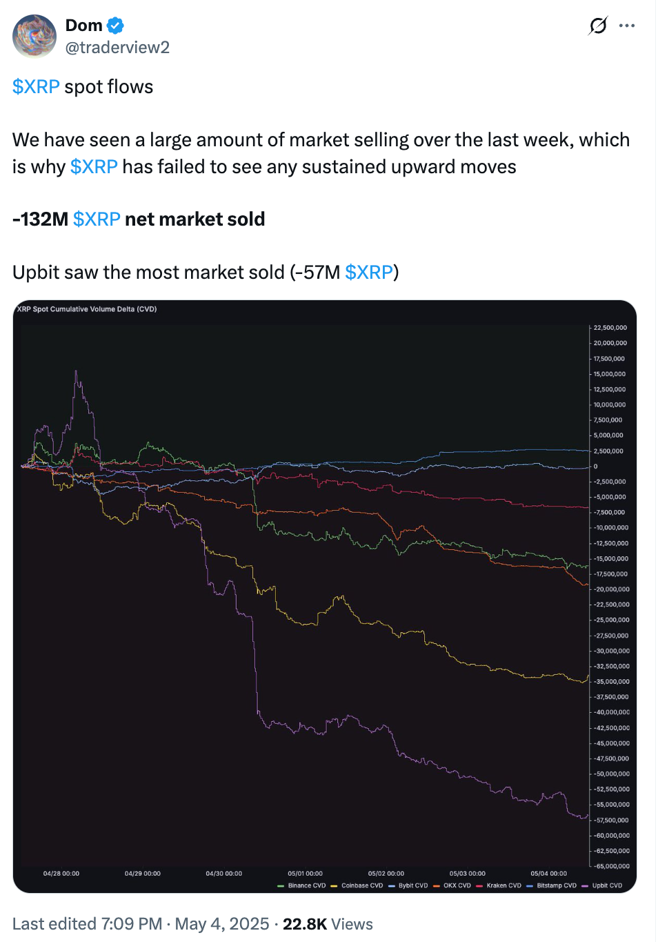 Аналитик Dom прокомментировал ситуацию, отметив, что 