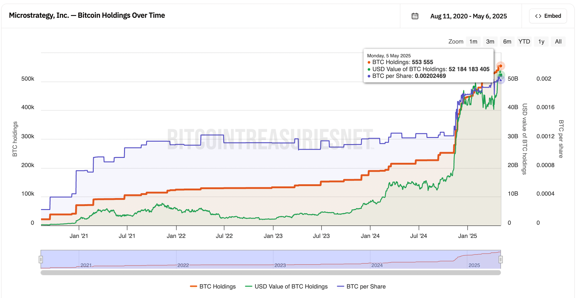Strategy Inc. Биткоин-активы с течением времени