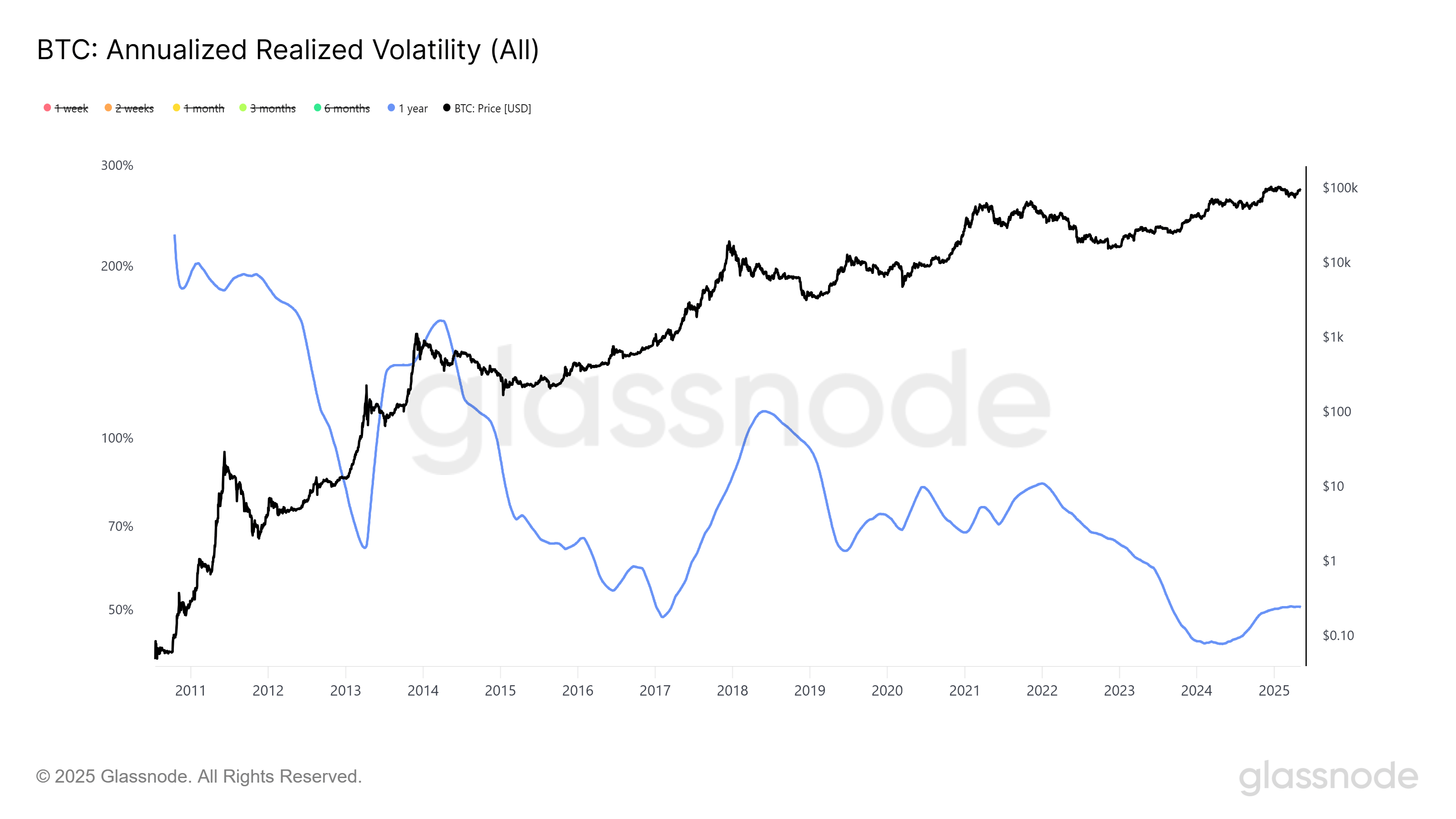 Реализованная волатильность Bitcoin за 1 год против цены Bitcoin