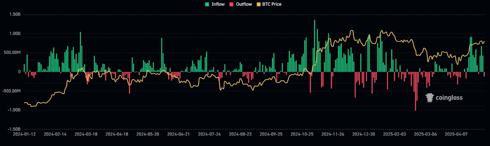 Spot Bitcoin ETF видят первый день оттока в этом месяце. Источник: Coinglass