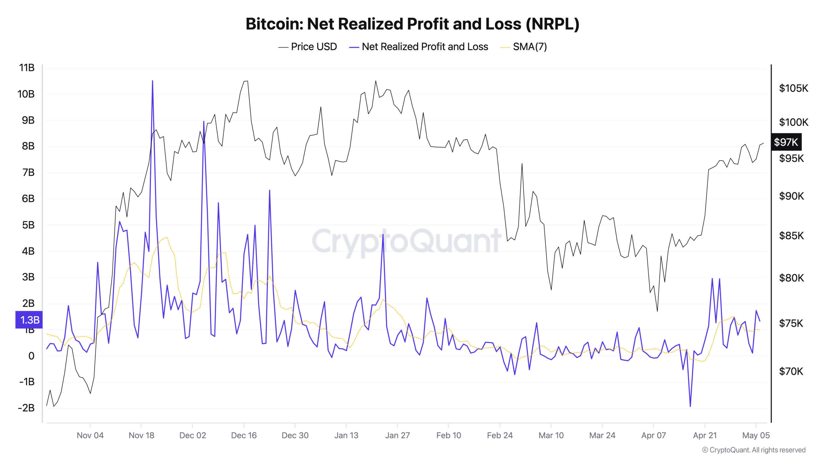 Чистая реализованная прибыль и убыток Bitcoin 