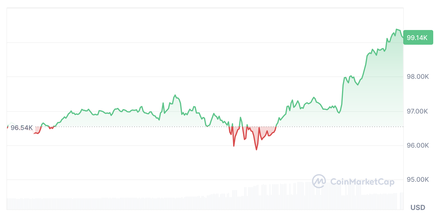 На момент публикации биткоин торгуется по $99 140 
