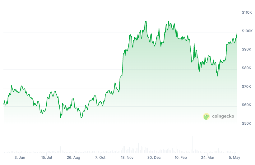 График цены биткоина за последний год 