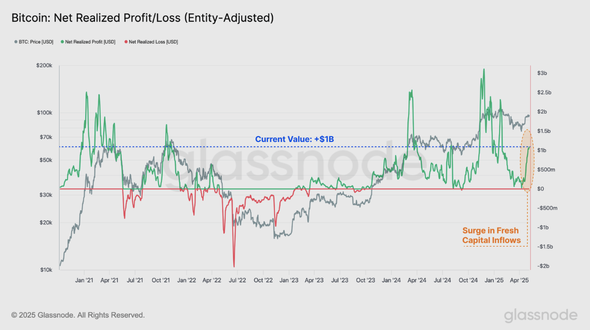 Чистая реализованная прибыль/убыток Bitcoin (скриншот). Источник: Glassnode 