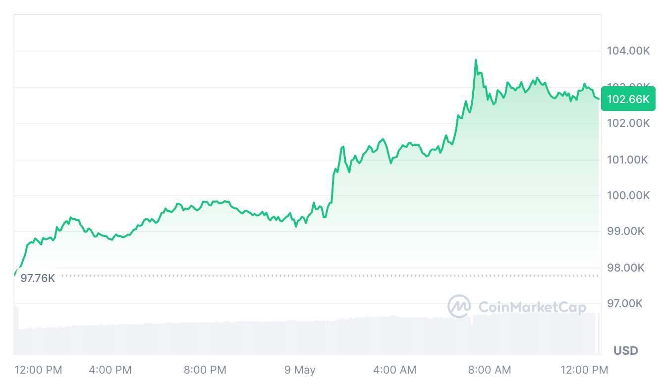 На момент публикации биткоин торгуется по $102 660