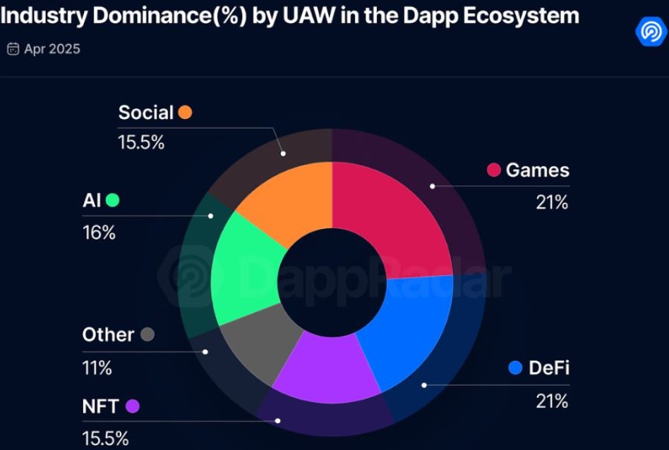 В этом месяце доля AI DApps на рынке резко возросла, в то время как лидеры рынка немного снизились.