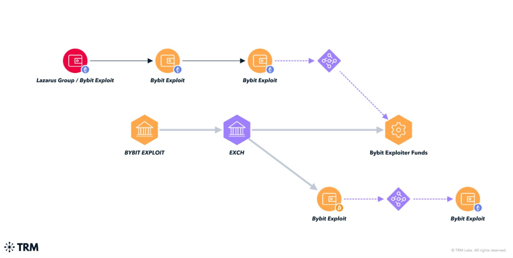 Пример потока средств Bybit Exploit, перемещающихся через eXch и перебрасываемых туда и обратно между Ether и Bitcoin. Источник: TRM Labs 