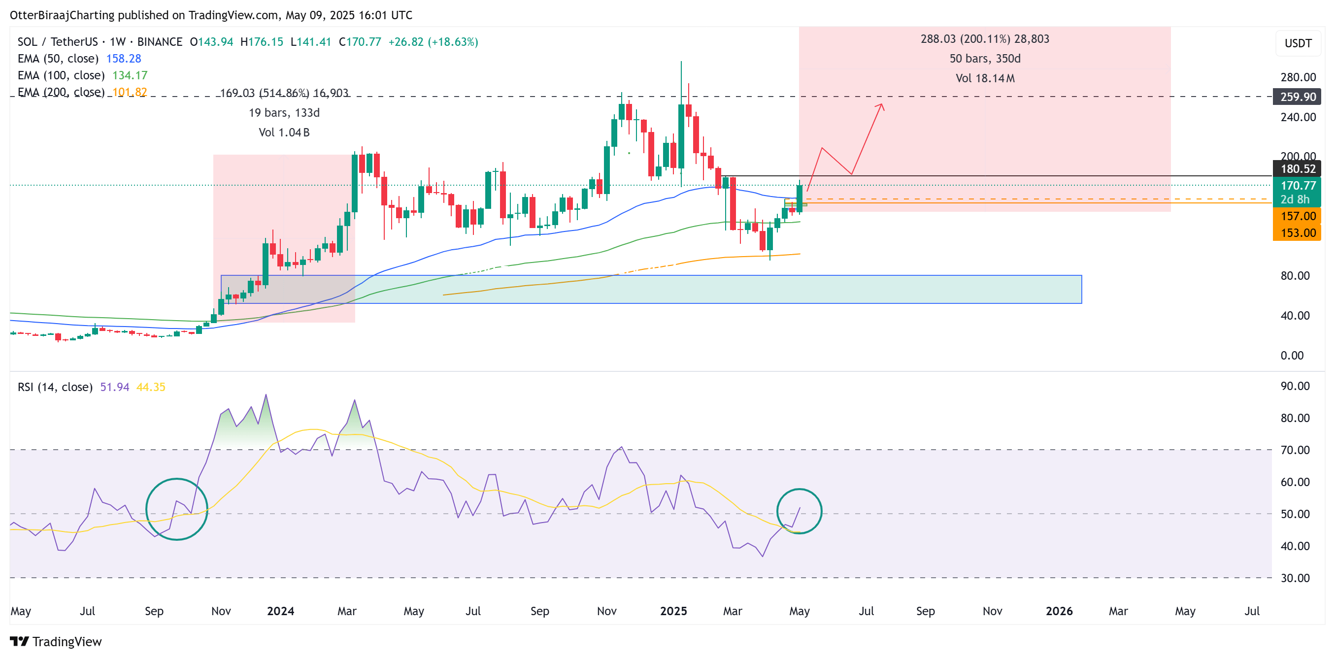 Solana 1-недельный график. Источник: TradingView 
