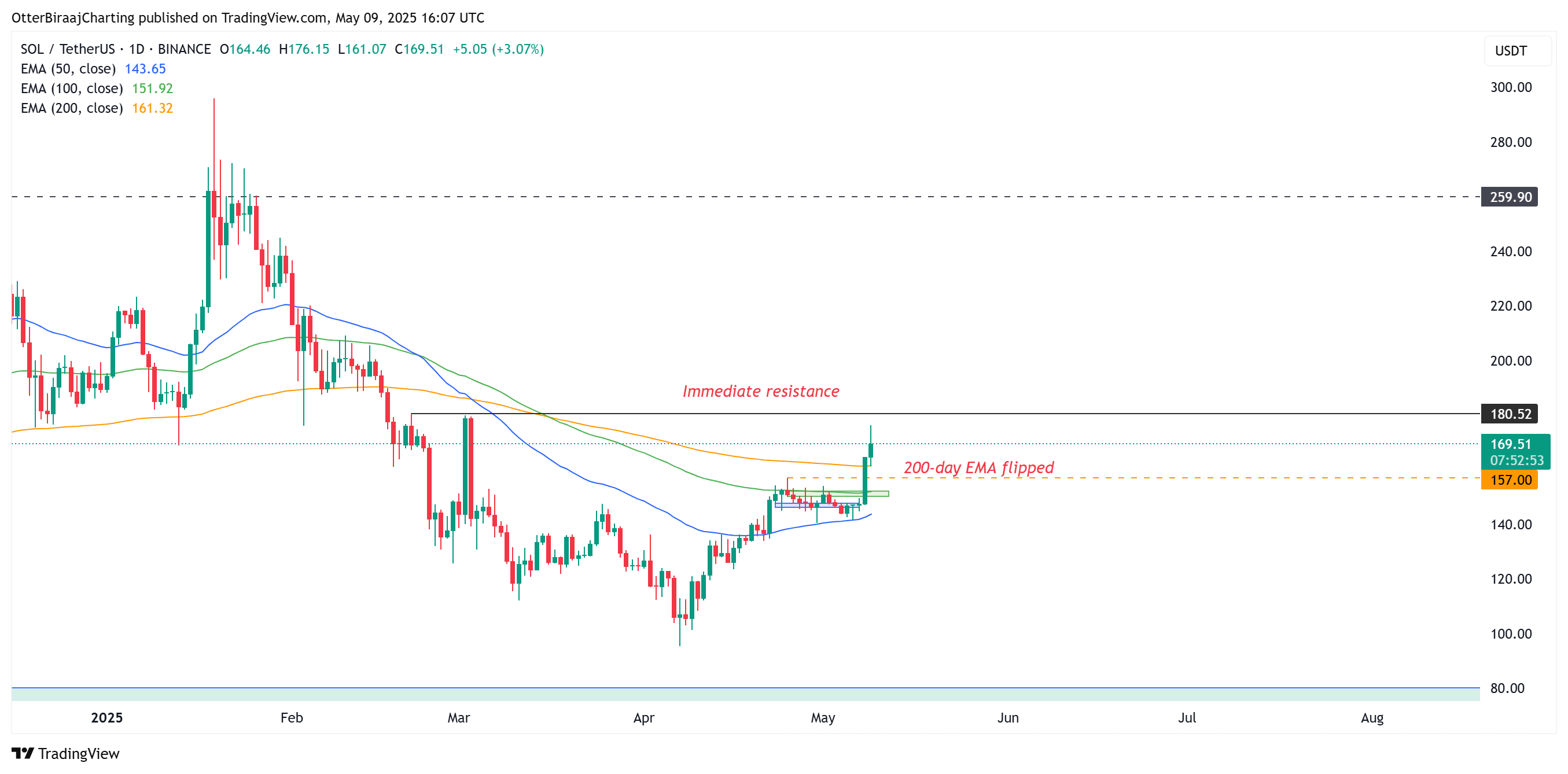 Solana 1-дневный график