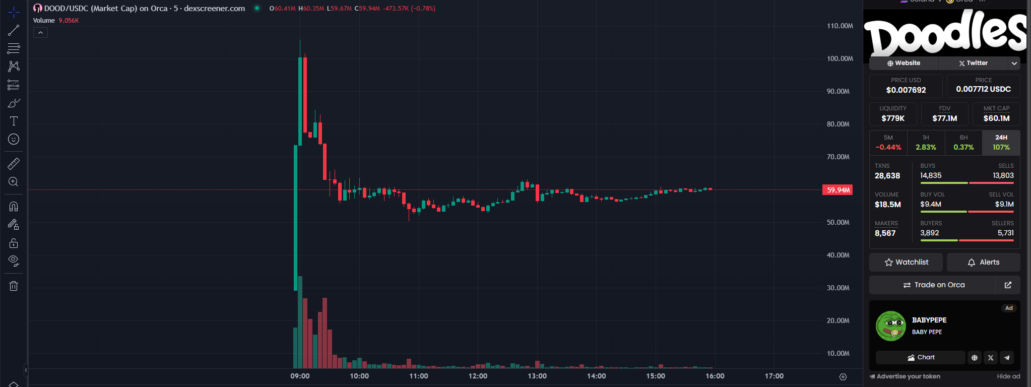 Динамика токена DOOD 9 мая 