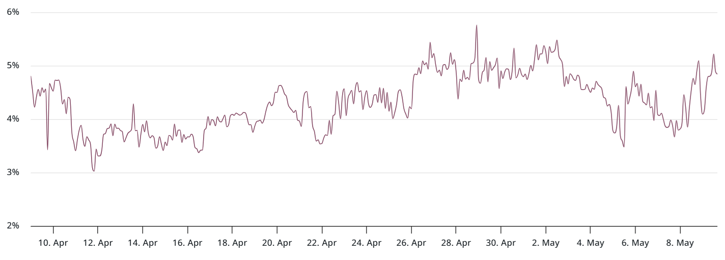 Годовая премия по 3-месячным фьючерсам Ether 
