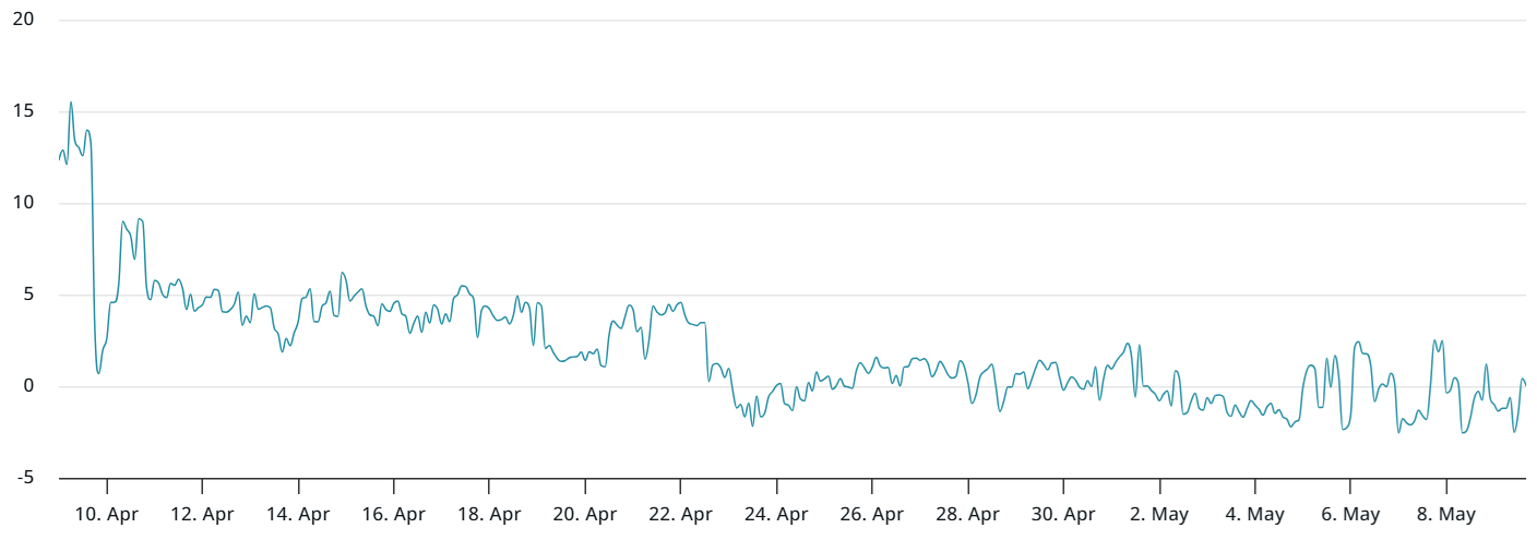 Deribit 30-дневные опционы ETH дельта-скью (пут-колл)
