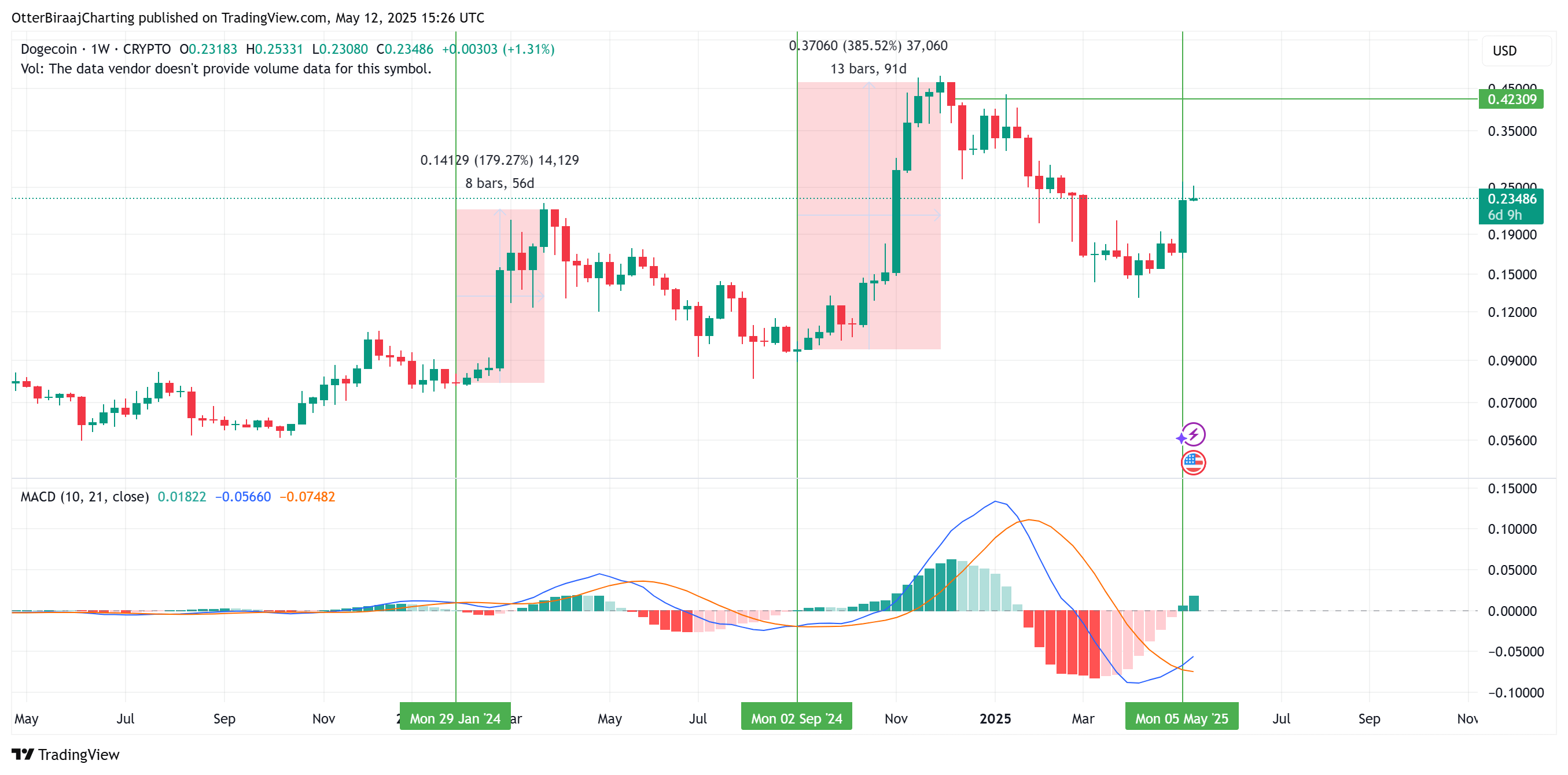 Еженедельный анализ Dogecoin.  