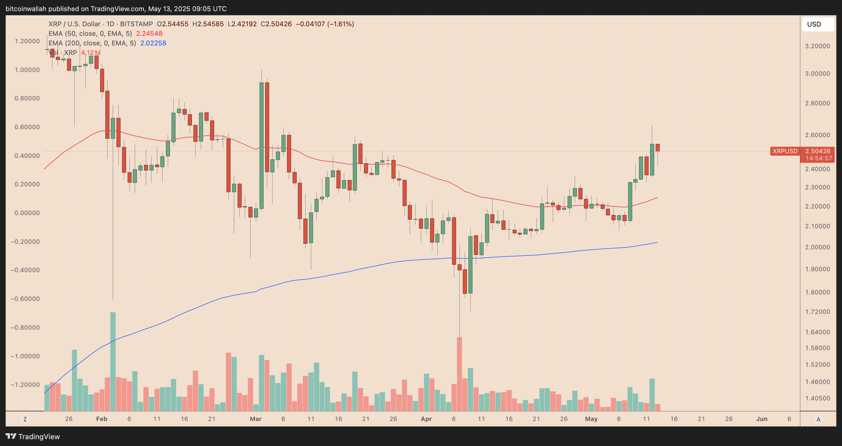 Дневной график цены XRP/USD. Источник: TradingView 