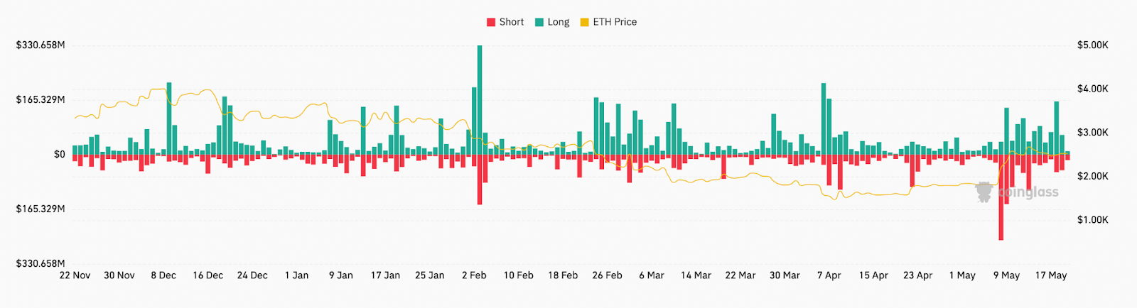 Массовая ликвидация шортов по ETH