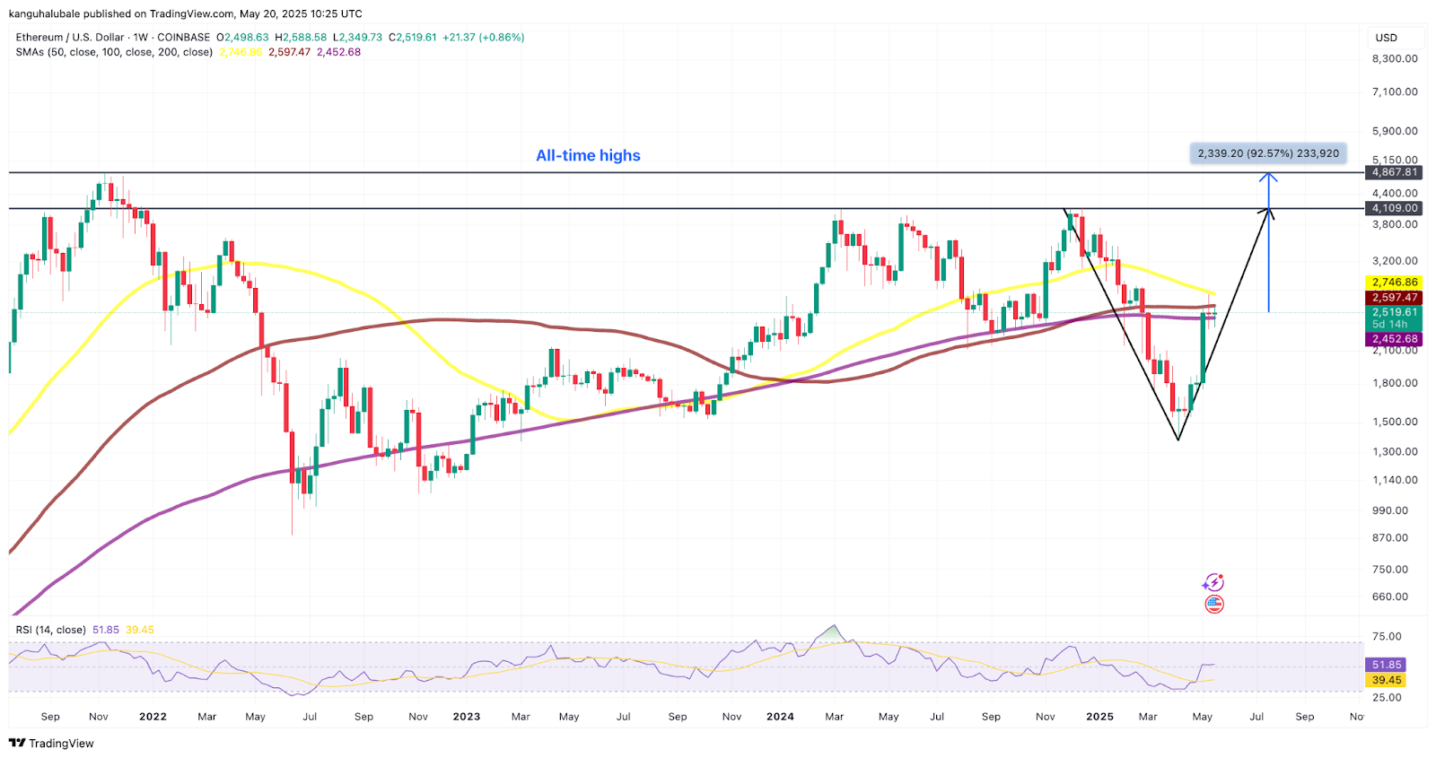 V-образное восстановление ETH и ключевые уровни