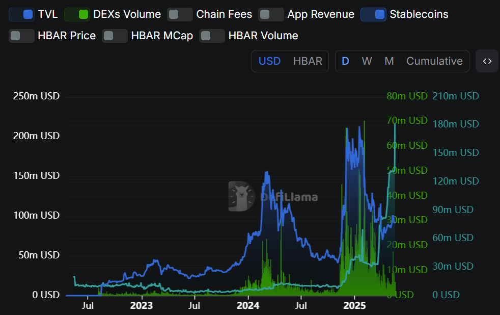 Метрики Hedera DeFi, включая общую заблокированную стоимость (TVL), объем децентрализованного обмена и активность стейблкоинов. Источник: DefiLlama