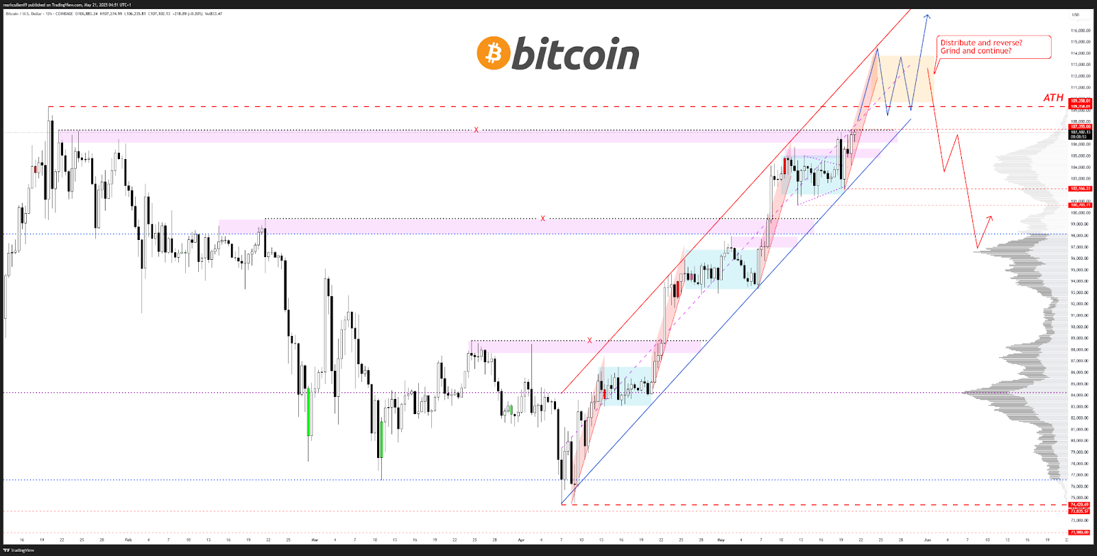 12-часовой график BTC/USD