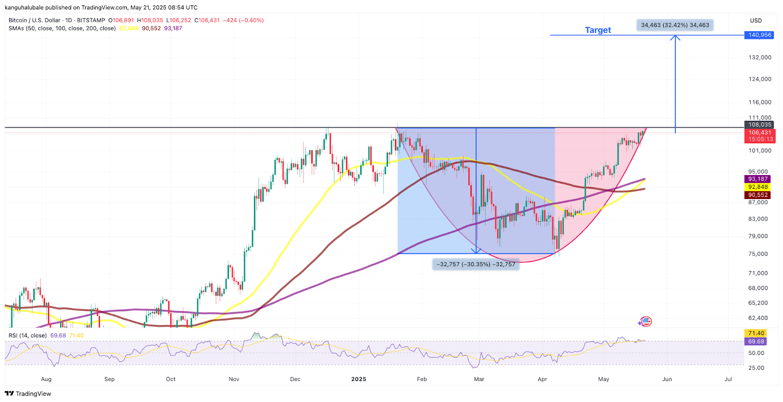 Дневной график BTC/USD