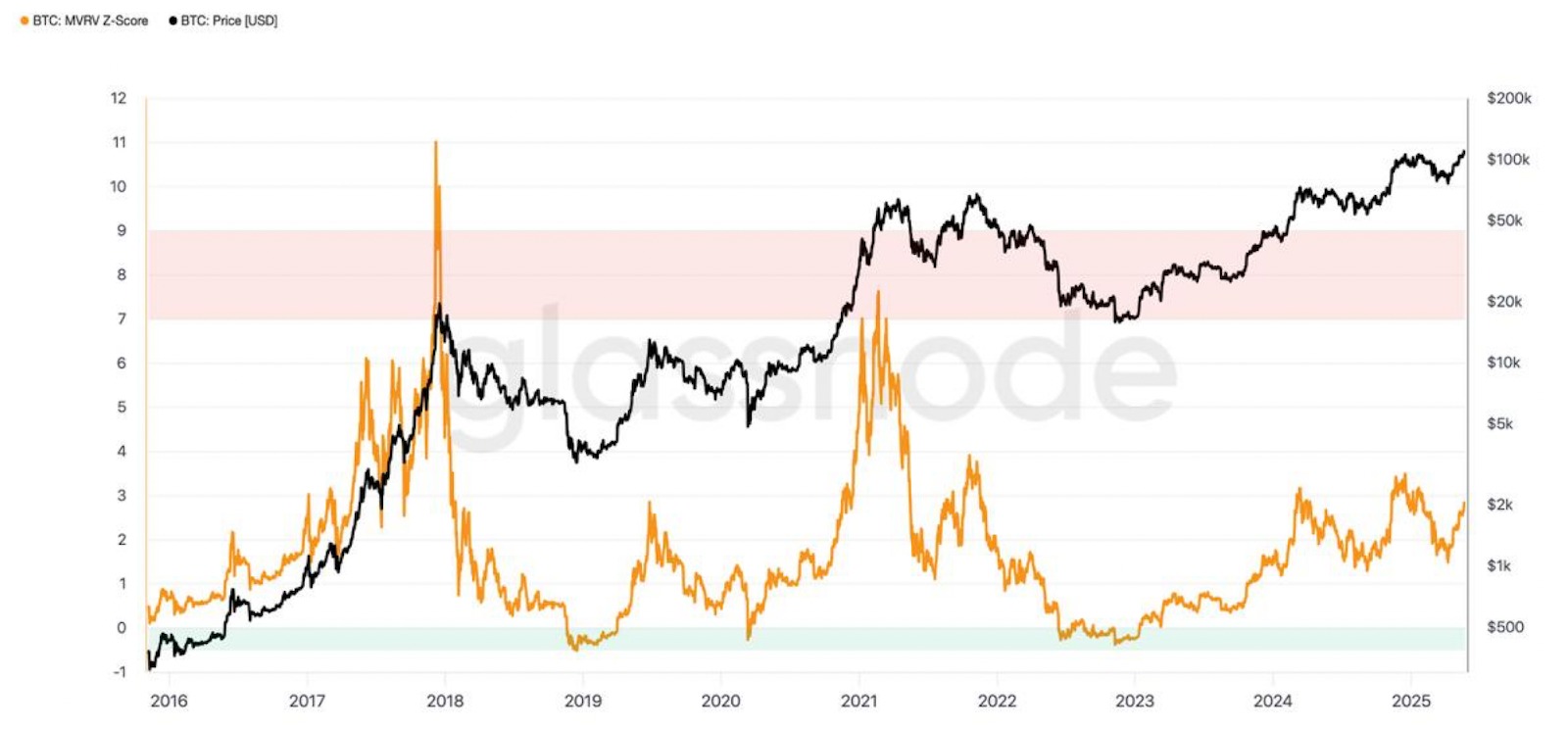 BTC: оценка MVRV Z-score