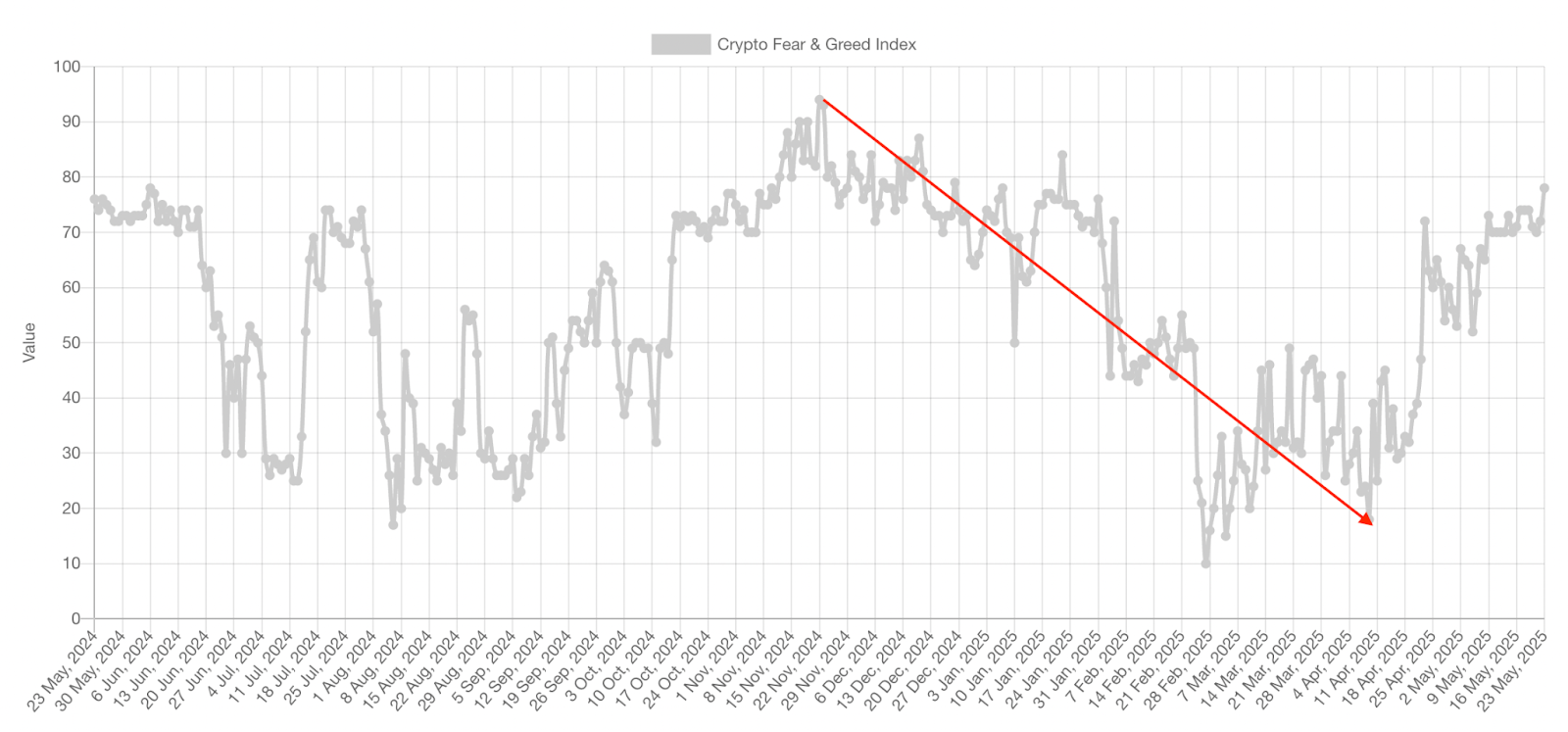   Крипто-индекс страха и жадности: пик эмоций