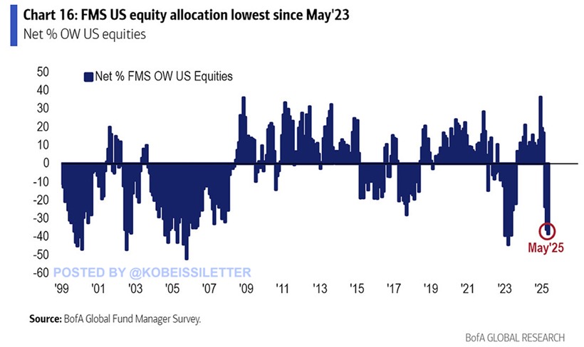 FMS США скидка на акции. Источник: BofA Global Research
