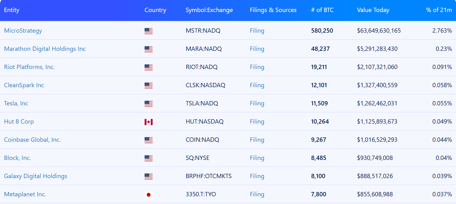 Крупнейшие публичные Bitcoin-холдеры — Metaplanet в топ-10 мира