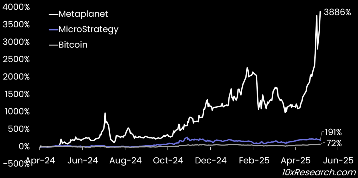 Metaplanet, MicroStrategy premium, по сравнению с Bitcoin. Источник: 10X Research 