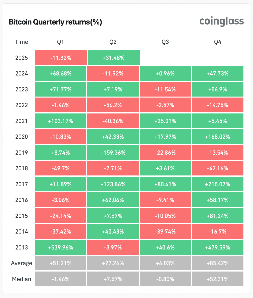 Q3 — исторически слабый квартал для биткоина