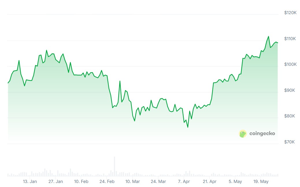 Биткоин резко вырос после падения до минимума 2025 года в 76 300$