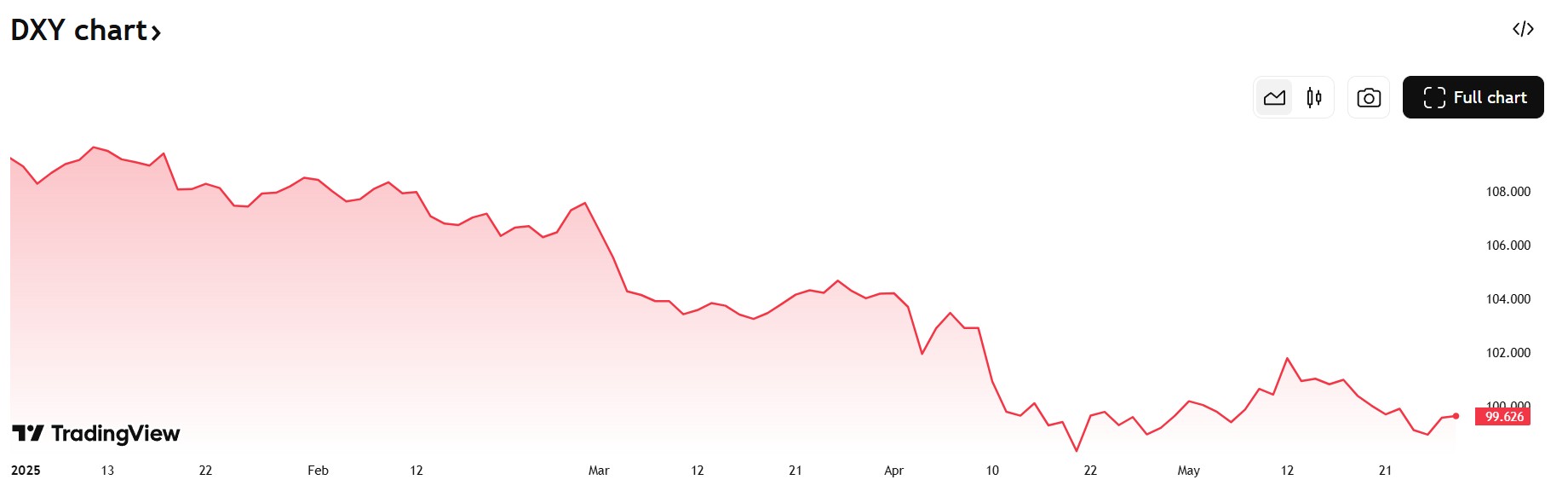 Падение индекса доллара DXY на 8,2% YTD